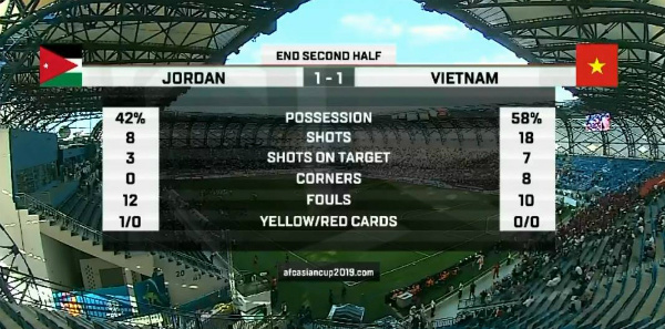 Vietnam overwhelm Jordan during the 90 official minutes with seven shots (of the total 18) on target. (Photo: AFC) 