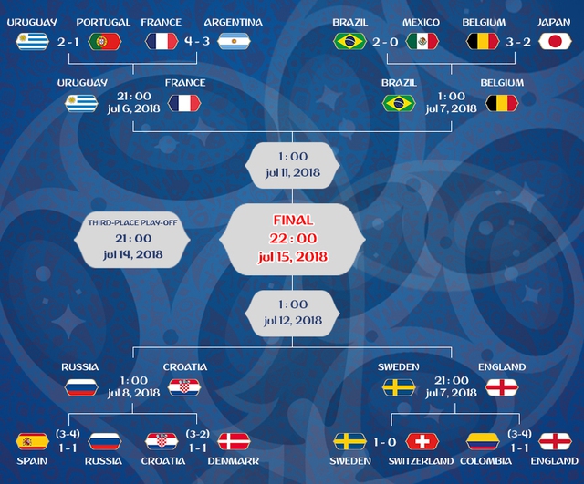 FIFA World Cup 2018 knockout phase.
