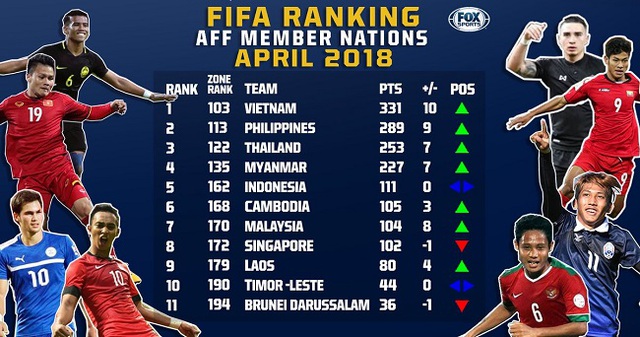 The FIFA rankings of Southeast Asian teams in April.