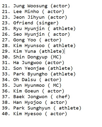 Park Bo Gum dẫn đầu Top 40 ngôi sao quyền lực nhất làng giải trí Hàn Quốc 2017 - Ảnh 2.