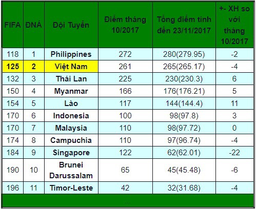 BXH FIFA tháng 11: ĐT Việt Nam tụt 4 bậc, xếp thứ 2 khu vực Đông Nam Á - Ảnh 1.