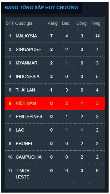 Bảng tổng sắp huy chương SEA Games 29 ngày 18/8: Đoàn Malaysia vững ngôi đầu - Ảnh 1.