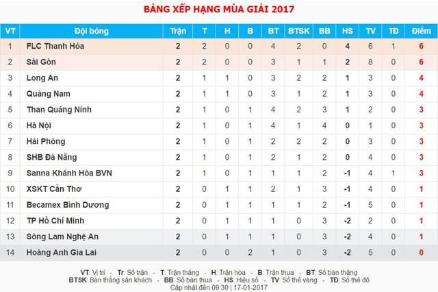 Lịch trực tiếp vòng 3 V.League 2017: Thanh Hóa mơ thắng trận thứ 3, Hà Nội tiếp đón HAGL - Ảnh 1.