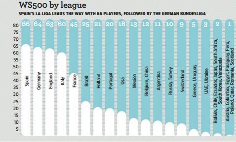 Real Madrid và Tây Ban Nha áp đảo trong Top 500 cầu thủ ảnh hưởng nhất thế giới 2017 - Ảnh 1.