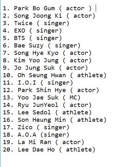 Park Bo Gum dẫn đầu Top 40 ngôi sao quyền lực nhất làng giải trí Hàn Quốc 2017 - Ảnh 1.