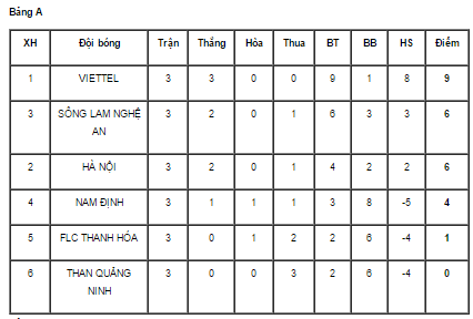 Vòng loại giải vô địch U19 QG 2017: Hà Nội vượt qua SLNA - Ảnh 1.