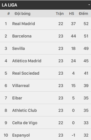 Barcelona sẽ soán ngôi đầu La Liga của Real nếu thắng Atletico cuối tuần này - Ảnh 2.