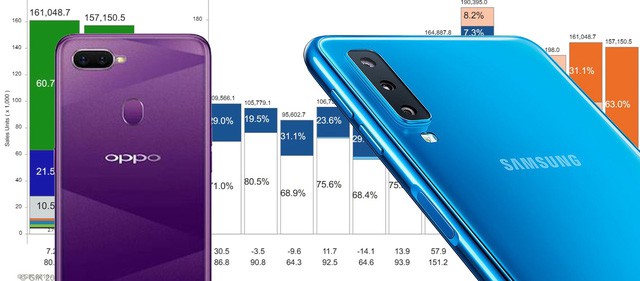 Samsung, Oppo thay nhau dẫn đầu thị trường smartphone Việt Nam - Ảnh 3.
