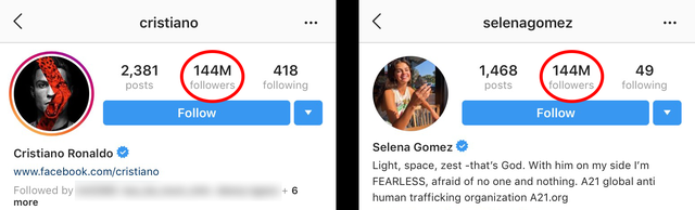 Người được Follow nhiều nhất trên Instagram kiếm hơn 18 tỷ đồng mỗi bài đăng - Ảnh 1.
