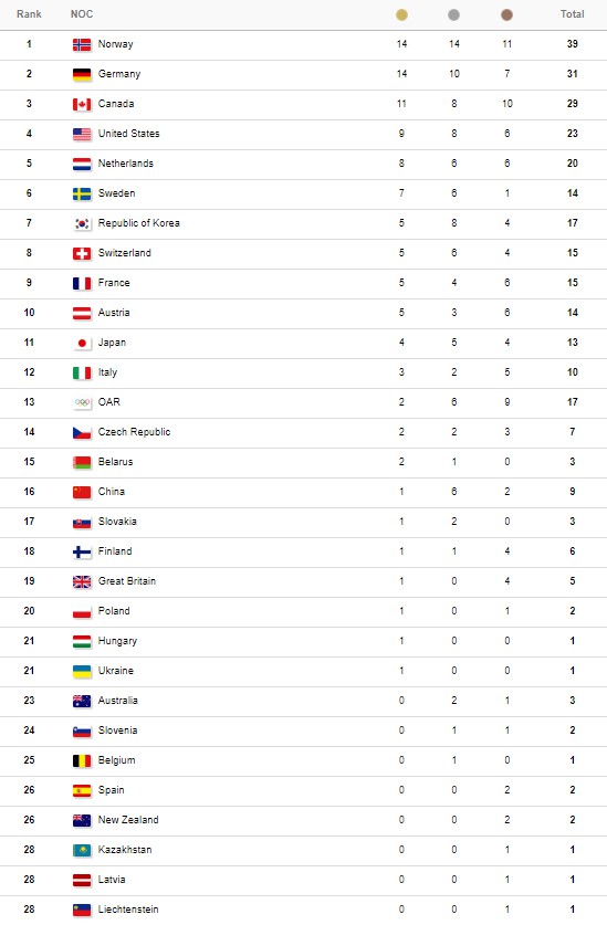 Bảng tổng sắp huy chương Olympic PyeongChang 2018: Đoàn Na Uy ngoạn mục giành nhất toàn đoàn - Ảnh 4.