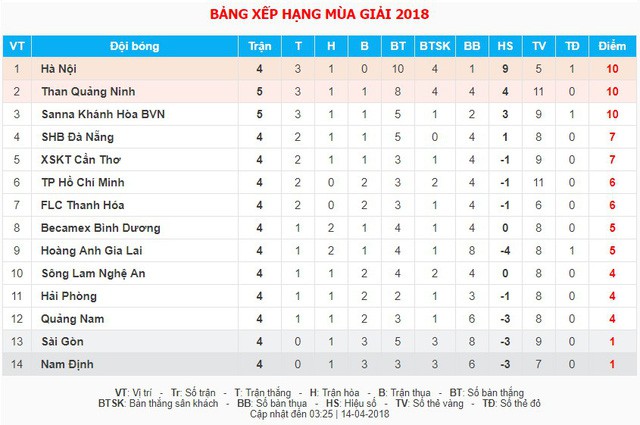 Vòng 5 Nuti Café V.League 2018: CLB Sài Gòn - CLB HAGL (18h00, trực tiếp trên VTV6) - Ảnh 2.