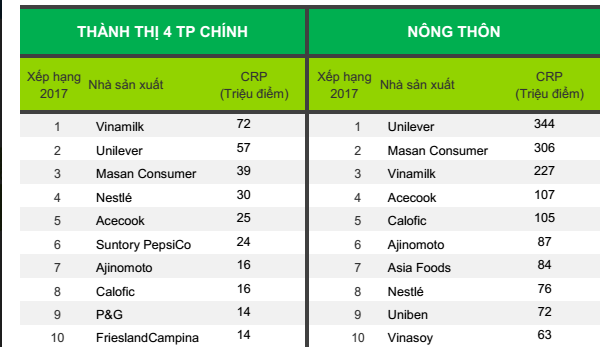 Vinamilk là thương hiệu được lựa chọn nhiều nhất tại Việt Nam 4 năm liền - Ảnh 1.