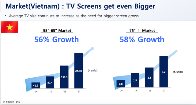 Người Việt Nam có xu hướng chịu chi mua TV 4K, màn hình lớn - Ảnh 1.
