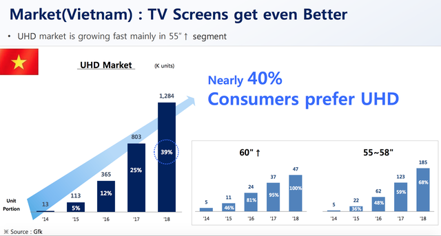 Người Việt Nam có xu hướng chịu chi mua TV 4K, màn hình lớn - Ảnh 2.