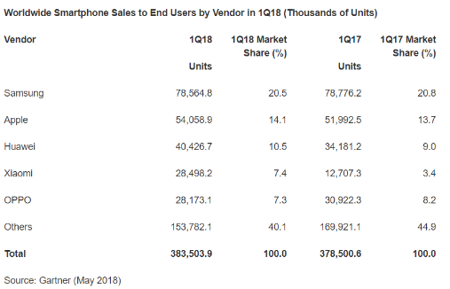 Thị trường smartphone: Samsung giữ ngôi vương, nhưng Huawei và Xiaomi là ngôi sao - Ảnh 1.