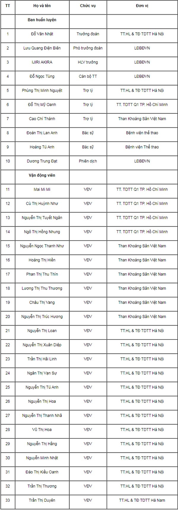 Đội tuyển U19 nữ Việt Nam chốt danh sách tham dự VCK U19 nữ châu Á 2019  - Ảnh 1.