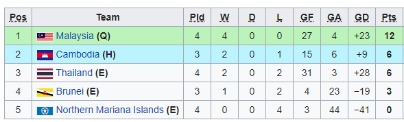 Ghi 31 bàn, U19 Thái Lan vẫn bị loại cay đắng ở giải U19 châu Á - Ảnh 1.