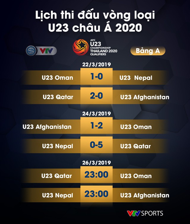 Lịch thi đấu, kết quả và BXH các bảng đấu vòng loại U23 châu Á 2020 - Ảnh 1.