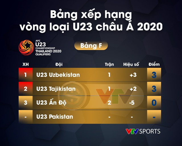 Lịch thi đấu, kết quả và BXH các bảng đấu vòng loại U23 châu Á 2020 - Ảnh 12.
