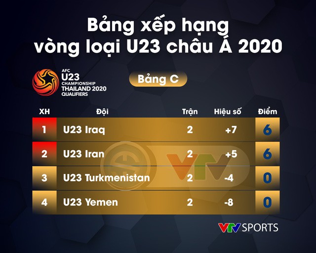 Lịch thi đấu, kết quả và BXH các bảng đấu vòng loại U23 châu Á 2020 - Ảnh 6.