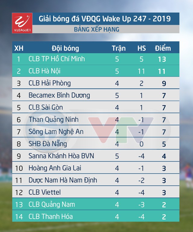 Lịch thi đấu vòng 5 V.League Wake Up 247 - 2019 ngày 13/4: HAGL - Than Quảng Ninh, CLB Viettel - DNH Nam Định - Ảnh 5.