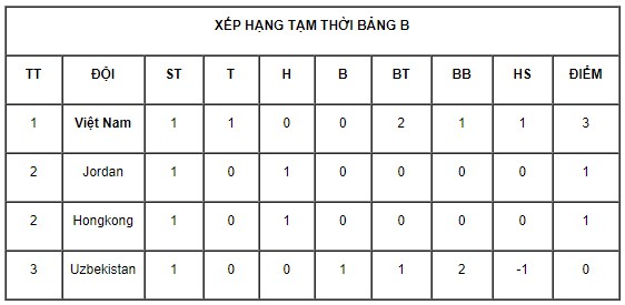 Vòng loại Olympic 2020: ĐT nữ Việt Nam giành chiến thắng trước chủ nhà Uzbekistan - Ảnh 3.