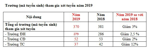 Một thí sinh ở Hà Nội đăng ký xét tuyển ĐH-CĐ 2019 tới... 50 nguyện vọng - Ảnh 5.