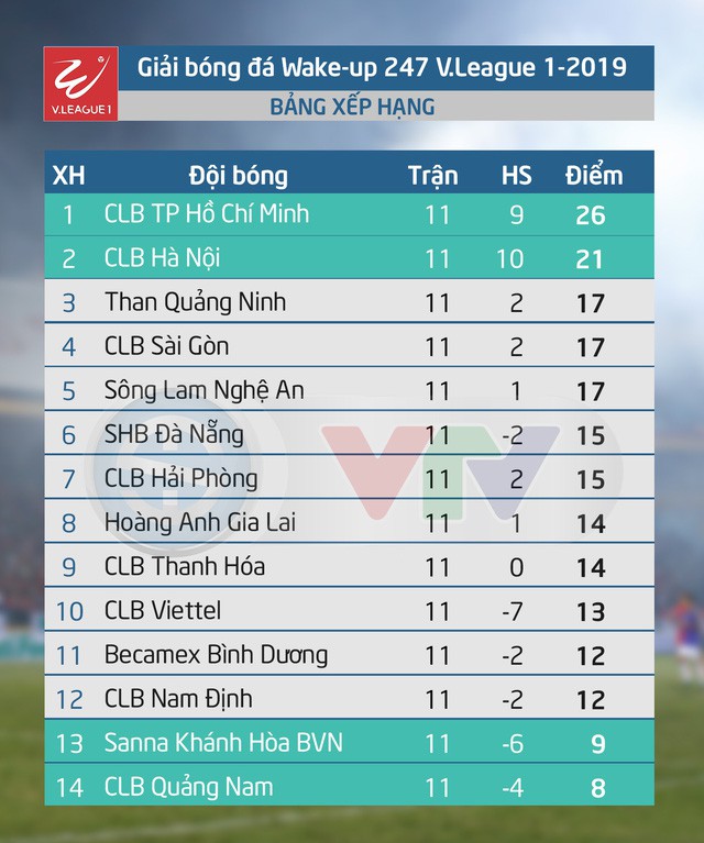 Lịch thi đấu và trực tiếp vòng 12 V.League 1-2019: CLB Thanh Hóa - DNH Nam Định, Hoàng Anh Gia Lai - CLB Hà Nội - Ảnh 2.