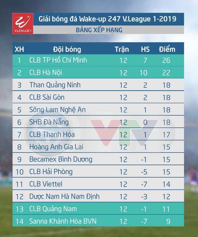 Lịch thi đấu và trực tiếp vòng 13 V.League 1-2019: CLB Hà Nội - CLB Sài Gòn, Sanna Khánh Hòa BVN - CLB Viettel - Ảnh 2.