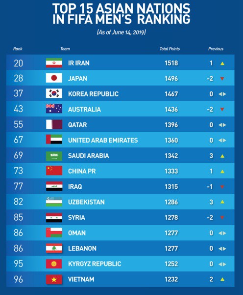 
Top 15 Asian nations in the latest FIFA men’s rankings. (Photo: Asian Football Confederation)
