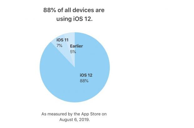iOS 12 đã được cài đặt trên gần 90% thiết bị tương thích - Ảnh 1.