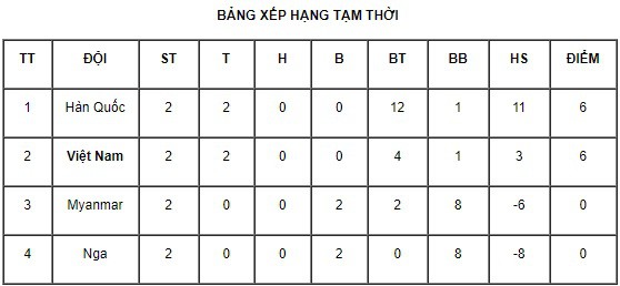 U15 Việt Nam lội ngược dòng ngoạn mục để giành chiến thắng 2-1 trước U15 Myanmar - Ảnh 2.