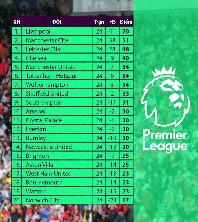 Lịch trực tiếp bóng đá Ngoại hạng Anh vòng 25: Chelsea làm khách của Leicester, Tottenham đối đầu Man City - Ảnh 3.