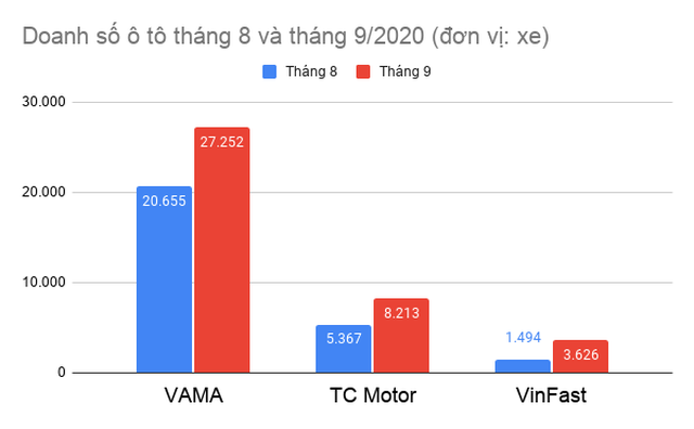 Người Việt mạnh tay sắm ô tô trong tháng 9, chuộng xe gầm cao - Ảnh 2.