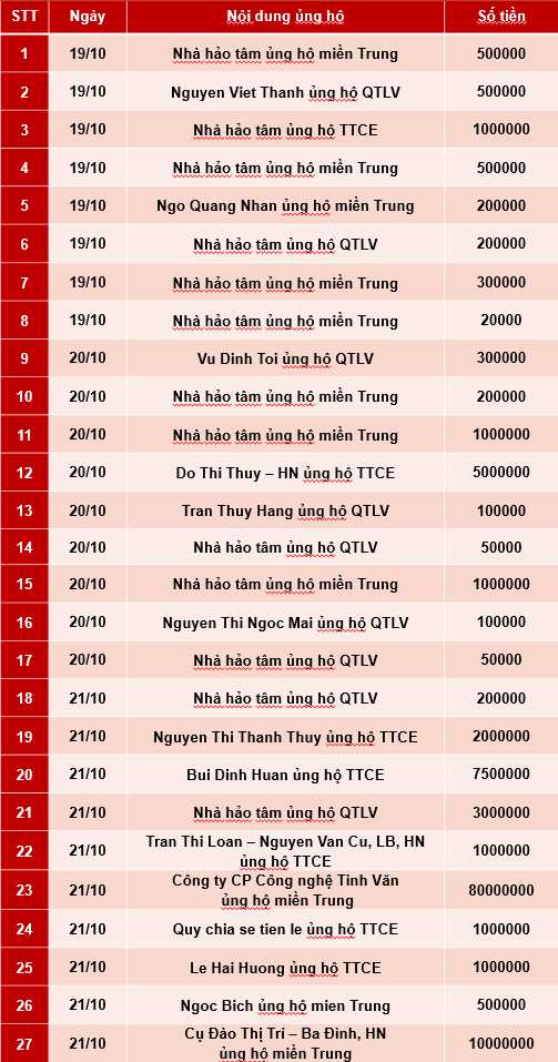 Quỹ Tấm lòng Việt: Danh sách ủng hộ tuần 4 và 5 tháng 10/2020 - Ảnh 1.