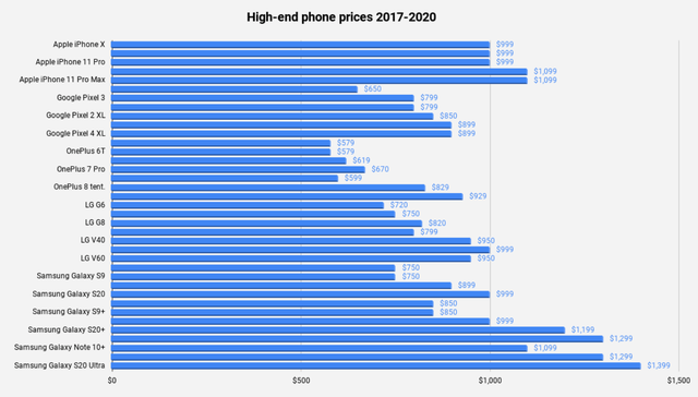 Vì sao giá smartphone ngày càng trở nên đắt đỏ? - Ảnh 1.