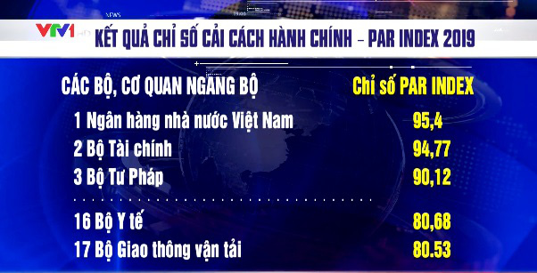 Ngân hàng nhà nước Việt Nam thuộc top 3 đơn vị đạt trên 90% chỉ số cải cách hành chính - Ảnh 1.