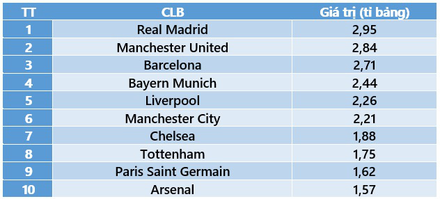 Liverpool trở thành CLB có giá trị thứ 2 ở nước Anh - Ảnh 2.