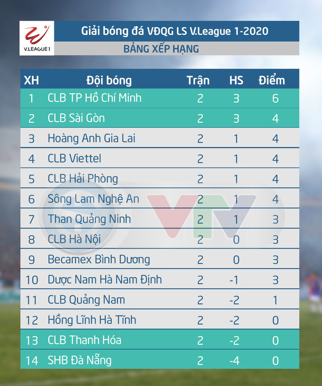Lịch thi đấu và trực tiếp V.League 2020 hôm nay (5/6): Tâm điểm CLB Hải Phòng – CLB TP Hồ Chí Minh (17h00 trên VTV5, VTV6) - Ảnh 3.