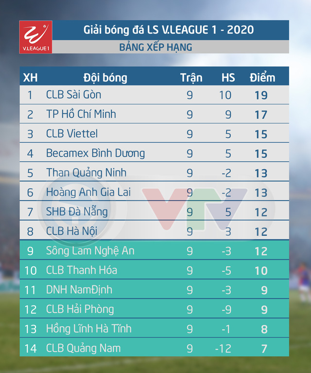 AFC ca ngợi phong độ ấn tượng của CLB Sài Gòn tại V.League 2020 - Ảnh 2.