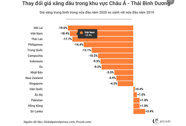 Việt Nam lọt top giảm giá xăng sốc nhất khu vực châu Á - Thái Bình Dương - Ảnh 1.
