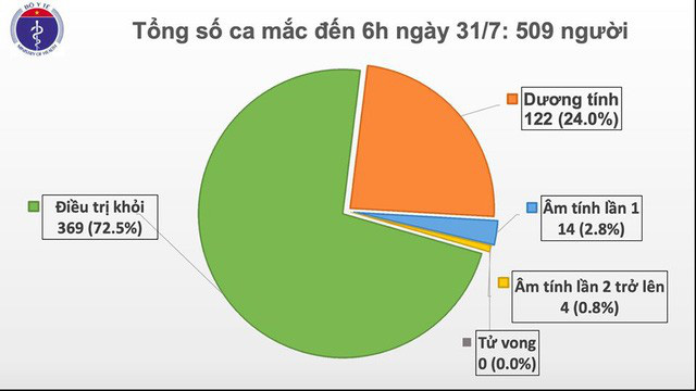 Thêm 45 ca, Việt Nam ghi nhận số người mắc mới COVID-19 kỷ lục trong 1 ngày - Ảnh 2.