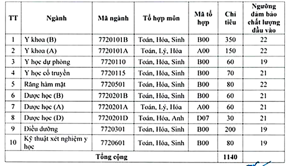 Đại học Y Thái Bình, Y Dược Hải Phòng lấy điểm sàn cao nhất 22 điểm - Ảnh 2.