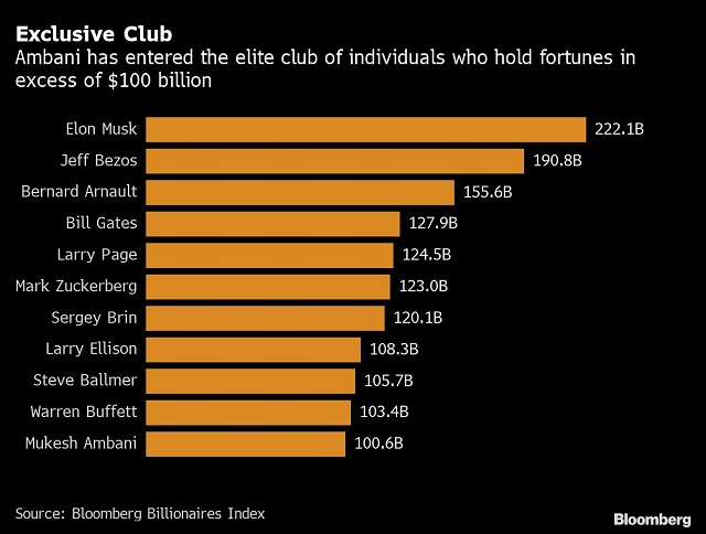 Tỷ phú giàu nhất châu Á chính thức gia nhập câu lạc bộ 100 tỷ USD - Ảnh 2.