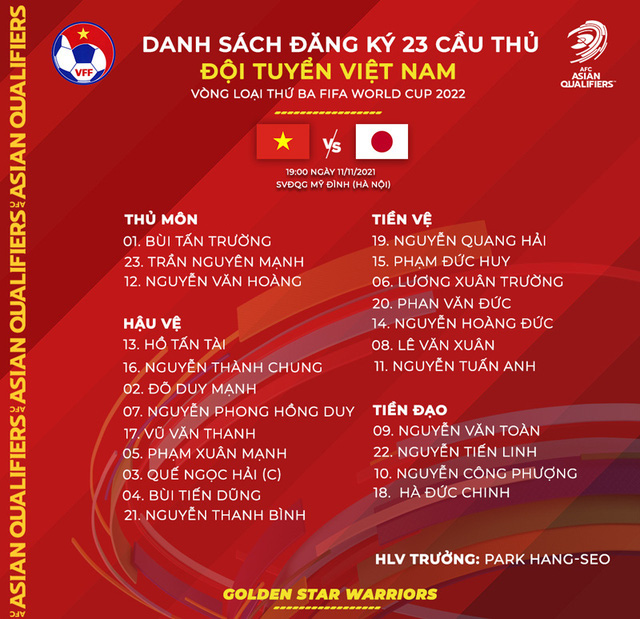ĐT Việt Nam điều chỉnh danh sách đăng ký 23 cầu thủ cho trận đấu gặp ĐT Nhật Bản - Ảnh 1.