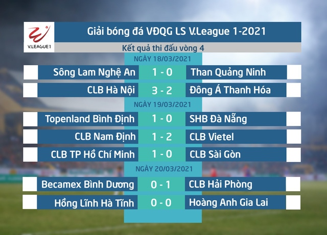 [Infographic] Thống kê vòng 4 - giai đoạn 1 LS V.League 1-2021: Giảm bản thắng, tăng lượng khán giả - Ảnh 2.