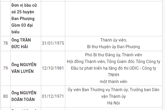 Hà Nội công bố danh sách 95 người trúng cử đại biểu HĐND khóa XVI - Ảnh 17.