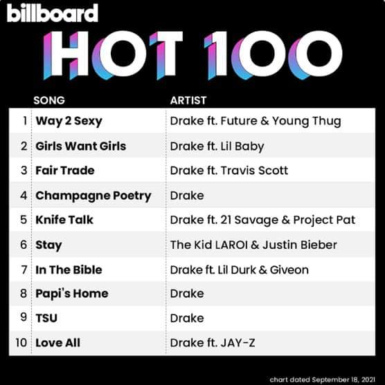 Drake thống trị Billboard Hot 100, sở hữu 9/10 ca khúc top 10 - Ảnh 1.