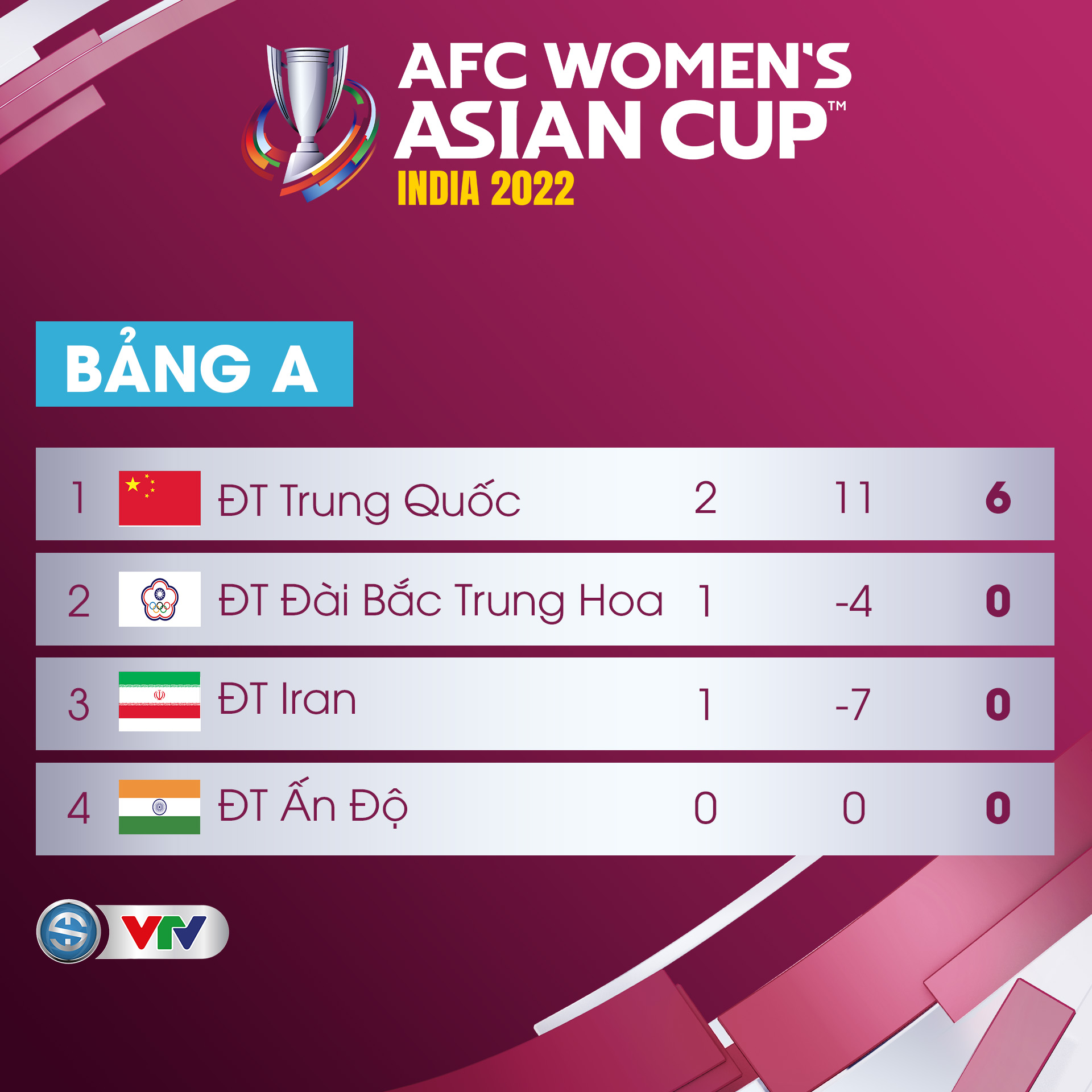 Cơ hội đi tiếp của ĐT nữ Việt Nam tại Cúp bóng đá nữ châu Á 2022 - Ảnh 3.