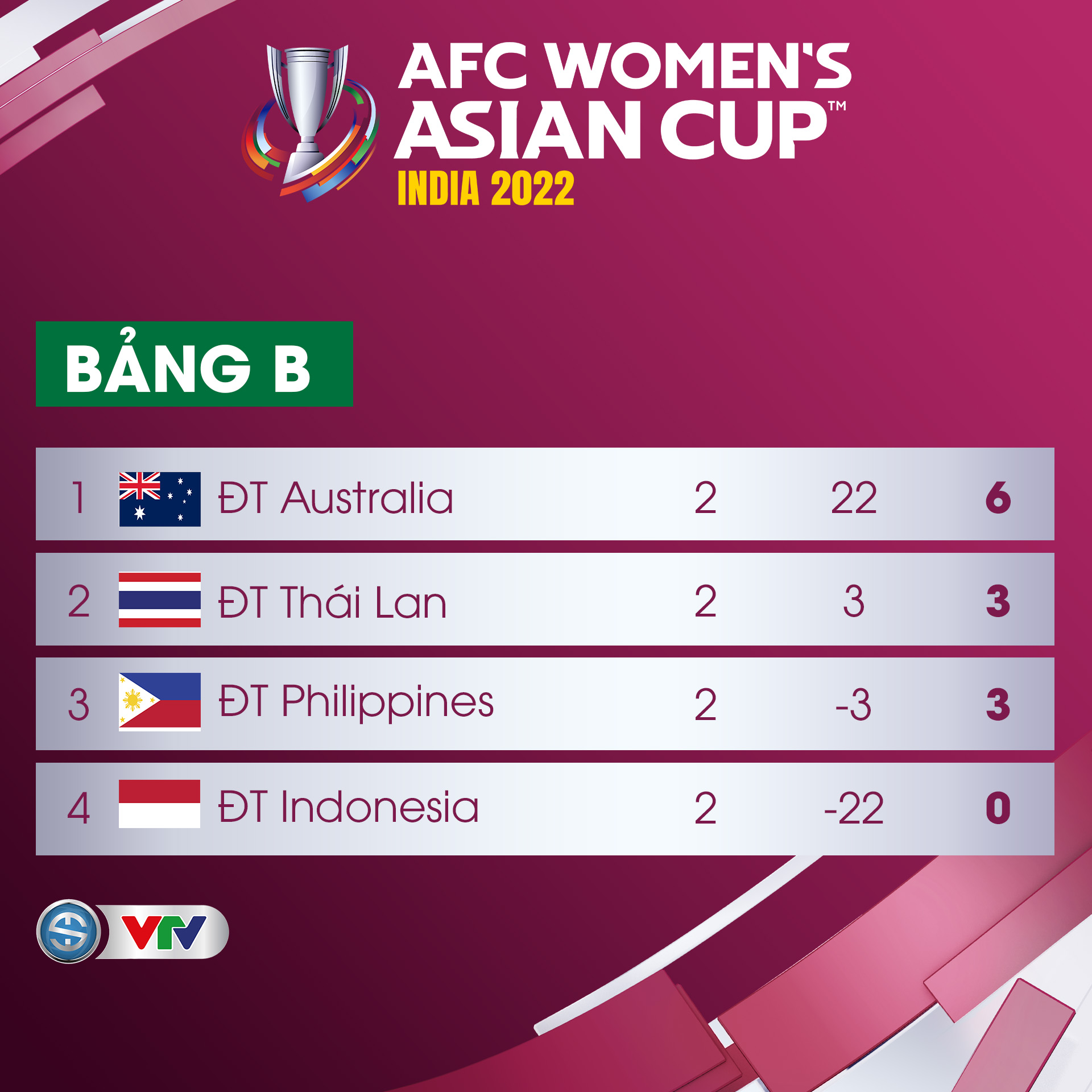 Cơ hội đi tiếp của ĐT nữ Việt Nam tại Cúp bóng đá nữ châu Á 2022 - Ảnh 4.